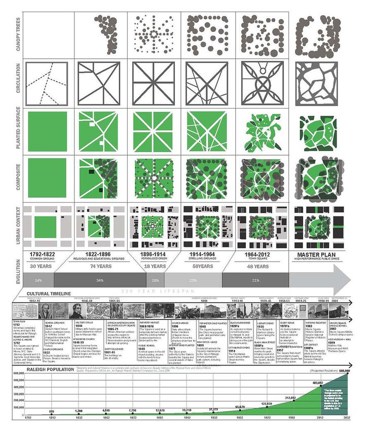 Moore广场总体规划，从树种、道路与地表植被的结