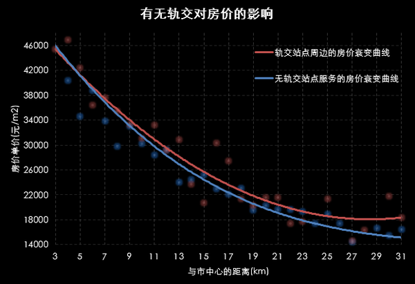 轨道交通对房价的影响  上海